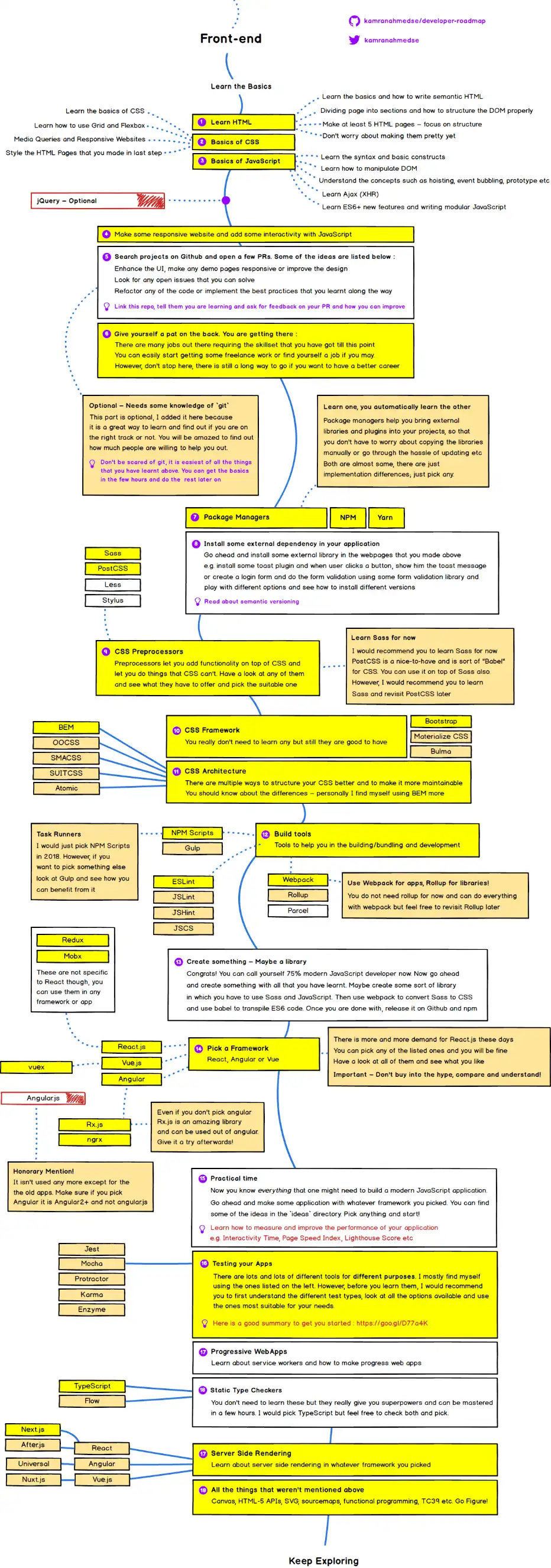 Frontend Developer Roadmap